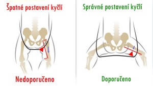 postavení kyčlí